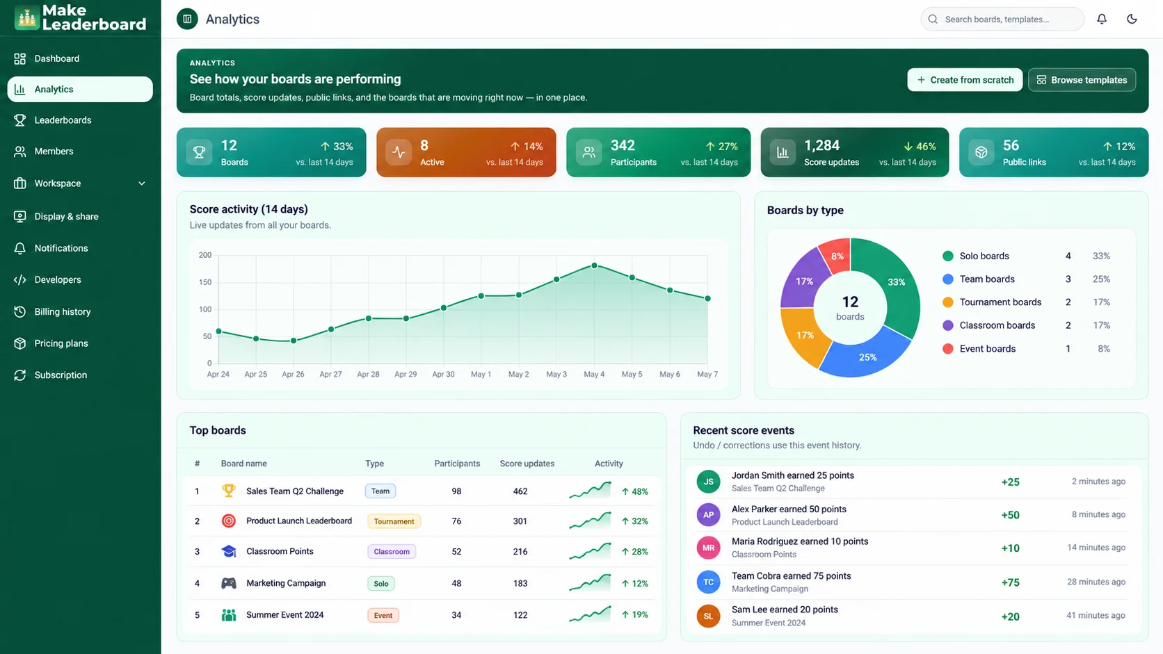 Make Leaderboard analytics view showing score activity and leaderboard insights